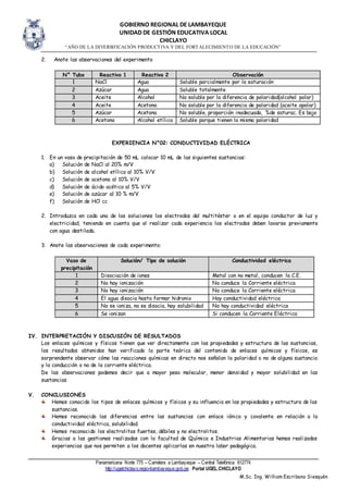 GOBIERNO REGIONAL DE LAMBAYEQUE
UNIDAD DE GESTIÓN EDUCATIVA LOCAL
CHICLAYO
“AÑO DE LA DIVERSIFICACIÓN PRODUCTIVA Y DEL FORTALECIMIENTO DE LA EDUCACIÓN”
Panamericana Norte 775 – Carretera a Lambayeque – Central Telefónica 612774
http://ugelchiclayo.regionlambayeque.gob.pe Portal UGEL.CHICLAYO
M.Sc. Ing. William Escribano Siesquén
2. Anote las observaciones del experimento
N° Tubo Reactivo 1 Reactivo 2 Observación
1 NaCl Agua Soluble parcialmente por la saturación
2 Azúcar Agua Soluble totalmente
3 Aceite Alcohol No soluble por la diferencia de polaridad(alcohol polar)
4 Aceite Acetona No soluble por la diferencia de polaridad (aceite apolar)
5 Azúcar Acetona No soluble, proporción inadecuada, %de saturac. Es bajo
6 Acetona Alcohol etílico Soluble porque tienen la misma polaridad
EXPERIENCIA N°02: CONDUCTIVIDAD ELÉCTRICA
1. En un vaso de precipitación de 50 mL colocar 10 mL de las siguientes sustancias:
a) Solución de NaCl al 20% m/V
b) Solución de alcohol etílico al 10% V/V
c) Solución de acetona al 10% V/V
d) Solución de ácido acético al 5% V/V
e) Solución de azúcar al 10 % m/V
f) Solución de HCl cc
2. Introduzca en cada una de las soluciones los electrodos del multitéster o en el equipo conductor de luz y
electricidad, teniendo en cuenta que al realizar cada experiencia los electrodos deben lavarse previamente
con agua destilada.
3. Anote las observaciones de cada experimento:
Vaso de
precipitación
Solución/ Tipo de solución Conductividad eléctrica
1 Disociación de iones Metal con no metal, conducen la C.E.
2 No hay ionización No conduce la Corriente eléctrica
3 No hay ionización No conduce la Corriente eléctrica
4 El agua disocia hasta formar hidronio Hay conductividad eléctrica
5 No se ioniza, no se disocia, hay solubilidad No hay conductividad eléctrica
6 Se ionizan Si conducen la Corriente Eléctrica
IV. INTERPRETACIÓN Y DISCUSIÓN DE RESULTADOS
Los enlaces químicos y físicos tienen que ver directamente con las propiedades y estructura de las sustancias,
los resultados obtenidos han verificado la parte teórica del contenido de enlaces químicos y físicos, es
sorprendente observar cómo las reacciones químicas en directo nos señalan la polaridad o no de alguna sustancia
y la conducción o no de la corriente eléctrica.
De las observaciones podemos decir que a mayor peso molecular, menor densidad y mayor solubilidad en las
sustancias
V. CONCLUSIONES
Hemos conocido los tipos de enlaces químicos y físicos y su influencia en las propiedades y estructura de las
sustancias.
Hemos reconocido las diferencias entre las sustancias con enlace iónico y covalente en relación a la
conductividad eléctrica, solubilidad.
Hemos reconocido los electrolitos fuertes, débiles y no electrolitos.
Gracias a las gestiones realizadas con la facultad de Química e Industrias Alimentarias hemos realizados
experiencias que nos permiten a los docentes aplicarlas en nuestra labor pedagógica.
 