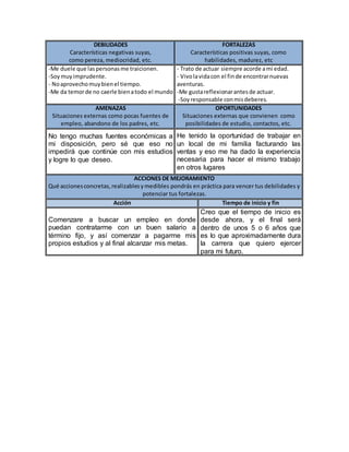 DEBILIDADES
Características negativas suyas,
como pereza, mediocridad, etc.
FORTALEZAS
Características positivas suyas, como
habilidades, madurez, etc
-Me duele que laspersonasme traicionen.
-Soymuyimprudente.
- Noaprovechomuybienel tiempo.
-Me da temorde no caerle bienatodo el mundo
- Trato de actuar siempre acorde ami edad.
- Vivolavidacon el finde encontrarnuevas
aventuras.
-Me gustareflexionarantesde actuar.
-Soyresponsable conmisdeberes.
AMENAZAS
Situaciones externas como pocas fuentes de
empleo, abandono de los padres, etc.
OPORTUNIDADES
Situaciones externas que convienen como
posibilidades de estudio, contactos, etc.
No tengo muchas fuentes económicas a
mi disposición, pero sé que eso no
impedirá que continúe con mis estudios
y logre lo que deseo.
He tenido la oportunidad de trabajar en
un local de mi familia facturando las
ventas y eso me ha dado la experiencia
necesaria para hacer el mismo trabajo
en otros lugares
ACCIONES DE MEJORAMIENTO
Qué accionesconcretas,realizablesymedibles pondrás en práctica para vencer tus debilidades y
potenciar tus fortalezas.
Acción Tiempo de inicio y fin
Comenzare a buscar un empleo en donde
puedan contratarme con un buen salario a
término fijo, y así comenzar a pagarme mis
propios estudios y al final alcanzar mis metas.
Creo que el tiempo de inicio es
desde ahora, y el final será
dentro de unos 5 o 6 años que
es lo que aproximadamente dura
la carrera que quiero ejercer
para mi futuro.
 