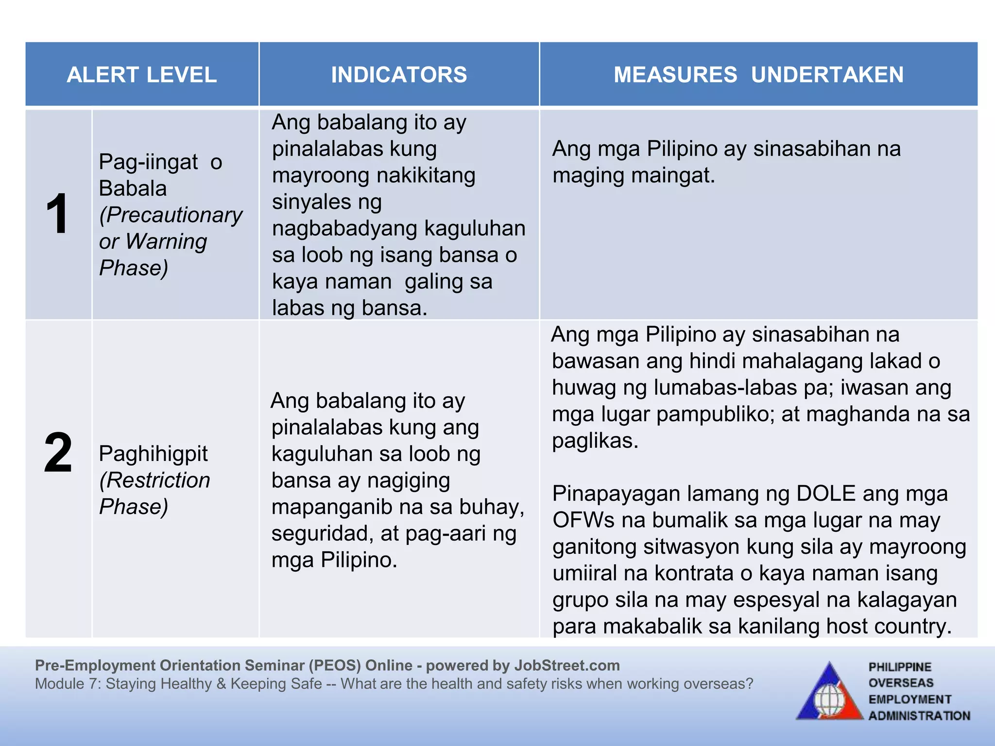 Pre-Employment Orientation Seminar (PEOS) Online - powered by JobStreet.com
Module 7: Staying Healthy & Keeping Safe -- What are the health and safety risks when working overseas?
ALERT LEVEL INDICATORS MEASURES UNDERTAKEN
1
Pag-iingat o
Babala
(Precautionary
or Warning
Phase)
Ang babalang ito ay
pinalalabas kung
mayroong nakikitang
sinyales ng
nagbabadyang kaguluhan
sa loob ng isang bansa o
kaya naman galing sa
labas ng bansa.
Ang mga Pilipino ay sinasabihan na
maging maingat.
2 Paghihigpit
(Restriction
Phase)
Ang babalang ito ay
pinalalabas kung ang
kaguluhan sa loob ng
bansa ay nagiging
mapanganib na sa buhay,
seguridad, at pag-aari ng
mga Pilipino.
Ang mga Pilipino ay sinasabihan na
bawasan ang hindi mahalagang lakad o
huwag ng lumabas-labas pa; iwasan ang
mga lugar pampubliko; at maghanda na sa
paglikas.
Pinapayagan lamang ng DOLE ang mga
OFWs na bumalik sa mga lugar na may
ganitong sitwasyon kung sila ay mayroong
umiiral na kontrata o kaya naman isang
grupo sila na may espesyal na kalagayan
para makabalik sa kanilang host country.
 