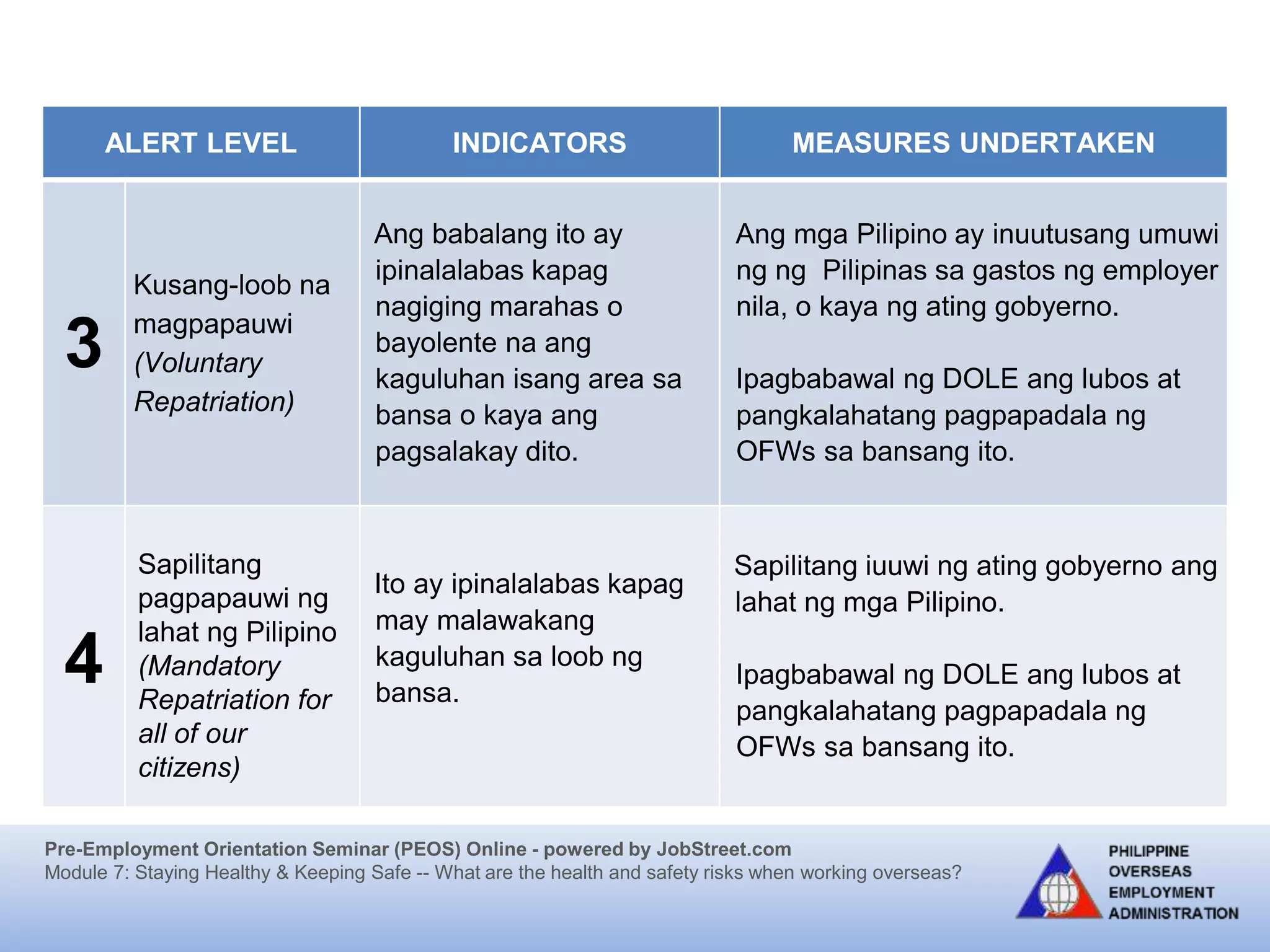 Pre-Employment Orientation Seminar (PEOS) Online - powered by JobStreet.com
Module 7: Staying Healthy & Keeping Safe -- What are the health and safety risks when working overseas?
ALERT LEVEL INDICATORS MEASURES UNDERTAKEN
3
Kusang-loob na
magpapauwi
(Voluntary
Repatriation)
Ang babalang ito ay
ipinalalabas kapag
nagiging marahas o
bayolente na ang
kaguluhan isang area sa
bansa o kaya ang
pagsalakay dito.
Ang mga Pilipino ay inuutusang umuwi
ng ng Pilipinas sa gastos ng employer
nila, o kaya ng ating gobyerno.
Ipagbabawal ng DOLE ang lubos at
pangkalahatang pagpapadala ng
OFWs sa bansang ito.
4
Sapilitang
pagpapauwi ng
lahat ng Pilipino
(Mandatory
Repatriation for
all of our
citizens)
Ito ay ipinalalabas kapag
may malawakang
kaguluhan sa loob ng
bansa.
Sapilitang iuuwi ng ating gobyerno ang
lahat ng mga Pilipino.
Ipagbabawal ng DOLE ang lubos at
pangkalahatang pagpapadala ng
OFWs sa bansang ito.
 
