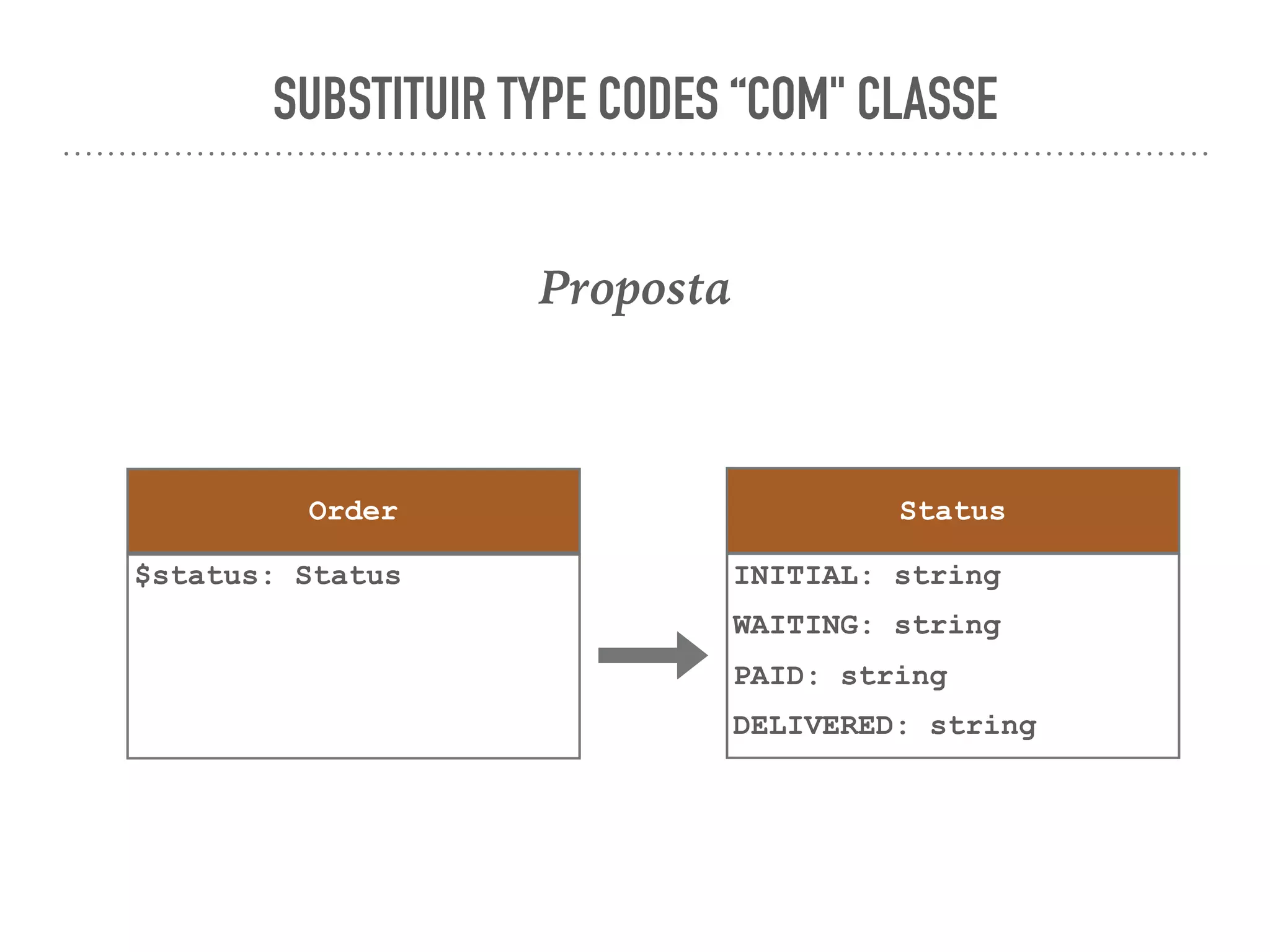 SUBSTITUIR TYPE CODES “COM" CLASSE
Proposta
Order
$status: Status
Status
INITIAL: string
WAITING: string
PAID: string
DELIVERED: string
 