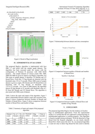 Integrated Intelligent Research (IIR) International Journal of Computing Algorithm
Volume: 05 Issue: 01 June 2016, Page No. 5- 11
ISSN: 2278-2397
9
for threshold in thresholds
for node in flow
if threshold<0
if node_frequency=frequency_thread
bug_node. Add( node)
end if
end if
end for
end for
end procedure
Figure 6: Result of Bug Localization
IV. EXPERIMENTAL EVALUATION
The proposed BugLoc algorithm is implemented with Java
JDK 1.7 and tested with the sample graph datasets. The
algorithm has been executed under the system with the
configuration of Pentium D processor with 4GB RAM
memory. The sample datasets of various counts 500, 1000,
2000 and 3000 are given as input to our BugLoc algorithm. For
500 count of sample dataset, it identifies 135 threads and 127
thread flows. From this, 12 bug threads are detected with the
threshold value -93 in 15 seconds. When 1000 count of sample
dataset is given as input, 446 threads and 338 thread flows are
identified with 75 bug threads of threshold value
-133 in 27 seconds. For count of 2000 dataset, the algorithm
detects 92 bug threads in 41 seconds with threshold value of -
85 from 865 threads and 533 thread flows. The algorithm is
also tested with 3000 count of dataset.
Table 2 shows the input and output of the algorithm. Figure 7
shows relationship between dataset count and execution time.
Figure 8 shows comparison between Number of threads and
Number of thread flows. Figure 9 shows comparison between
number of thread flows and number of bugs.
Table 2: Summary of input and output of the proposed
algorithm
Dataset
count
No. of
threads
No. of
thread
flows
Threshold
values
Bug
threads
Time in
seconds
500 135 127 -93 12 15
1000 446 338 -133 75 27
2000 865 533 -85 92 41
3000 1057 692 -146 83 74
Figure 7: Relationship between dataset and time consumption
Figure 8: Comparison between number of threads and number
of thread flows
Figure 9: Comparison between number of thread flows and
number of bug Threads
V. CONCLUSION
The proposed algorithm BugLoc has the tendency to localize
bugs in multithreaded applications. From the experimental
results it is verified that the new approach in detecting bugs in
multithreaded application is working properly. This algorithm
is based on graph mining techniques. With the detection of bug
thread from the frequent subgraphs, we can clearly identify
thread flow which causes the error. So, our proposed algorithm
is used not only to detect bug thread but also used to identify
 