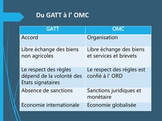Du GATT à l’ OMC
GATT OMC
Accord Organisation
Libre échange des biens
non agricoles
Libre échange des biens
et services et brevets
Le respect des règles
dépend de la volonté des
Etats signataires
Le respect des règles est
confié à l’ ORD
Absence de sanctions Sanctions juridiques et
monétaire
Economie internationale Economie globalisée
 