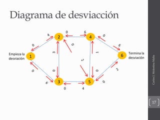 Diagrama de desviacción
CarlosJ.MolestinaMalta
17
1
2
3
4
6
5
0 6
0 4
03
01
Empieza la
desviación
Termina la
desviación
 
