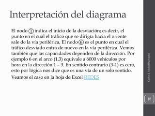 Interpretación del diagrama
El nodo indica el inicio de la desviación; es decir, el
punto en el cual el tráfico que se dirigía hacia el oriente
sale de la vía periférica, El nodo es el punto en cual el
tráfico desviado entra de nuevo en la vía periférica. Vemos
también que las capacidades dependen de la dirección. Por
ejemplo 6 en el arco (1,3) equivale a 6000 vehículos por
hora en la dirección 1 – 3. En sentido contrario (3-1) es cero,
esto por lógica nos dice que es una vía de un solo sentido.
Veamos el caso en la hoja de Excel REDES
CarlosJ.MolestinaMalta
18
1
6
 