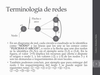 Terminología de redes
• En un diagrama de red, cada circulo o cuadrado se lo identifica
como “NODO” y las líneas que los une se las conoce como
“FLECHAS O ARCOS”, a veces a la flecha que une dos nodos
se la identifica (N1,N2); en el ejemplo sería (1,2) o (3,4). En la
figura, el valor (+5) implica los recursos que oferta o dispone
el origen o nodo 1, y los valores (-2) y (-3) de los nodos 3 y 4
son las demandas o requerimientos de esos locales.
• También podemos concluir, por ejemplo que para entregar del
nodo 1 los requerimientos del nodo 3 se puede seguir las
siguientes rutas: o o,
CarlosJ.MolestinaMalta
3
1 2
3
4
5
Nodo
Flecha o
arco
+5
-3
-2
1 2 3 1 2 4 3
1 2 4 35
 