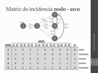 NODO (1 , 2) (2 , 3) (2 , 4) (2 , 5) (4 , 3) (5 , 3) (3 , 4) (5 , 4) ld
1 1 0 0 0 0 0 0 0 5 ORÍGEN
2 -1 1 1 1 0 0 0 0 0 TRANSBORDO
3 0 -1 0 0 -1 -1 1 0 -2 DEMANDA
4 0 0 -1 0 1 0 -1 -1 -3 DEMANDA
5 0 0 0 -1 0 1 0 1 0 TRANSBORDO
ARCOS
10
0
-3
-7
Matriz de incidencia nodo - arco
CarlosJ.MolestinaMalta
6
1 2
3
4
5
+10
-7
-3
C12
U12
C23
U23
C24
U24
C34
U34
C43
U43
C54
U54
C53
U53
 