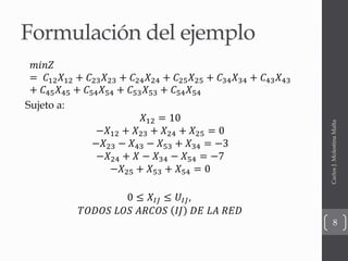 Formulación del ejemplo
𝑚𝑖𝑛𝑍
= 𝐶12 𝑋12 + 𝐶23 𝑋23 + 𝐶24 𝑋24 + 𝐶25 𝑋25 + 𝐶34 𝑋34 + 𝐶43 𝑋43
+ 𝐶45 𝑋45 + 𝐶54 𝑋54 + 𝐶53 𝑋53 + 𝐶54 𝑋54
Sujeto a:
𝑋12 = 10
−𝑋12 + 𝑋23 + 𝑋24 + 𝑋25 = 0
−𝑋23 − 𝑋43 − 𝑋53 + 𝑋34 = −3
−𝑋24 + 𝑋 − 𝑋34 − 𝑋54 = −7
−𝑋25 + 𝑋53 + 𝑋54 = 0
0 ≤ 𝑋𝐼𝐽 ≤ 𝑈𝐼𝐽,
𝑇𝑂𝐷𝑂𝑆 𝐿𝑂𝑆 𝐴𝑅𝐶𝑂𝑆 𝐼𝐽 𝐷𝐸 𝐿𝐴 𝑅𝐸𝐷
CarlosJ.MolestinaMalta
8
 