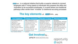 Dozens of training
providers will be
flexible and able to
respond to employers’
demand signals and
are focused on training
competencies and job
placement
500+ employers have
publicly expressed their
commitment to hire
based on mastery, not
history – re-setting
demand signal for
education/training, app
developers & job
seekers
35 communities are
aggregating
employers, using
different models,
learning from each
other, develop policies
over time to
complement and scale
the market’s efforts
Onramps,
assessments, and tech
tools, discerning and
matching talent with
open jobs are the key
glue in the ecosystem to
ensure that this hiring
channel is viable
Employer Participation Education & Training Matching & ValidationCivic Engagement
Get Involved by…
is a national initiative that builds a superior network to connect
employers with IT hiring needs to individuals who possess the skills and
motivation to be successful employees, in a world where non-traditional
pathways often render them “invisible” to traditional recruiting processes
going to www.techhire.org
The key elements of are:
 