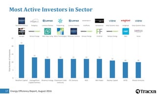 Energy Efficiency Report, August 201617
Most Active Investors in Sector
21
13
12 12 12 12 12
11
10 10
0
5
10
15
20
25
RockPort Capital VantagePoint
Capital Partners
Braemar Energy Claremont Creek
Ventures
DFJ Venture NEA Nth Power Navitas Capital KPCB Khosla Ventures
TotalNumberofCompanies
Renovate America Bridgelux Luminus Devices ProjectFrog Luminus Devices GridPoint SynapSense View Dynamic Glass Enlighted View Dynamic Glass
Aerogel Serious Energy Next Step Living Adura Technologies Renovate America Serious Energy FirstFuel Serious Energy Nest Soraa
 