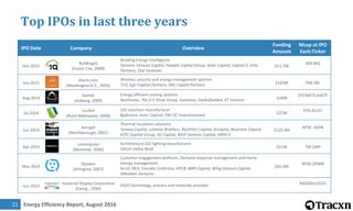 Energy Efficiency Report, August 201621
Top IPOs in last three years
IPO Date Company Overview
Funding
Amount
Mcap at IPO
Exch:Ticker
Dec-2015 buildingiq.com
BuildingIQ
(Foster City, 2009)
Building Energy Intelligence
Siemens Venture Capital, Paladin Capital Group, Aster Capital, Capital E, Exto
Partners, One Ventures
$11.7M
ASX:BIQ
Jun-2015 alarm.com
Alarm.com
(Washington D.C., 2000)
Wireless security and energy management systems
TCV, Egis Captial Partners, ABS Capital Partners $165M FRA:3RL
Aug-2014 asetek.com
Asetek
(Aalborg, 2000)
Energy efficient cooling systems
Northzone, The D E Shaw Group, Sunstone, Vaekstfonden, KT Venture $34M
OTCMKTS:ASKTF
Jul-2014 lucibel.com
Lucibel
(Rueil-Malmaison, 2008)
LED solutions manufacturer
Bpifrance, Aster Capital, CM-CIC Investissement $37M
EPA:ALUCI
Jun-2014 aerogel.com
Aerogel
(Northborough, 2001)
Thermal insulation solutions
Tenaya Capital, Lehman Brothers, RockPort Capital, Arcapita, Reservoir Capital,
ATEL Capital Group, GE Capital, BASF Venture Capital, ARPA-E
$120.5M
NYSE: ASPN
Apr-2014 lumenpulse.co
m
Lumenpulse
(Montreal, 2006)
Architectural LED lighting manufacturer
Silicon Valley Bank $21M TSE:LMP
Mar-2014 opower.com
Opower
(Arlington, 2007)
Customer engagement platform, Demand response management and Home
energy management
Accel, NEA, Founder Collective, KPCB, MHS Capital, Wing Venture Capital,
Akkadian Ventures
$65.5M
NYSE:OPWR
Jun-2013 udcoled.com
Universal Display Corporation
(Ewing , 1994)
OLED technology, process and materials provider NASDAQ:OLED
 