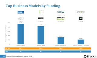 Energy Efficiency Report, August 201625
Top Business Models by Funding
$1.9B
$1.7B
$651M
$434M
0
400
800
1200
1600
2000
Products - Lighting Solutions - BEMS Solutions - Construction Products - Appliances & Equipments
TotalFundingAmount(inMillions)
# Cos. 146 305 17 83
Avg. Age 1997.7 2007.7 2006.9 2004.6
First Fuel View Dynamic Glass
Bridgelux Synapsense Serious Energy
Cree Phononic
TAS Energy
 