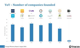 Energy Efficiency Report, August 2016
54
45
57
52
58
41
3
0
10
20
30
40
50
60
70
2010 2011 2012 2013 2014 2015 2016
NumberofCompanies
7
YoY – Number of companies founded
Renovate America Tado LIFX Comfy Astro Linkbee Noria
Nest FirstFuel ECOVENT CORP Encored Deepki BriteThings Cosya Energy
 