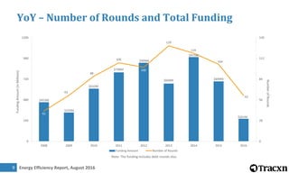 Energy Efficiency Report, August 20169
YoY – Number of Rounds and Total Funding
Note: The funding includes debt rounds also.
$453M
$333M
$610M
$798M
$909M
$668M
$975M
$694M
$261M
41
62
88
106
100
129
119
104
62
0
28
56
84
112
140
0
240
480
720
960
1200
2008 2009 2010 2011 2012 2013 2014 2015 2016
NumberofRounds
FundingAmount(inMillions)
Funding Amount Number of Rounds
 