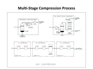Multi-Stage Compression Process
 