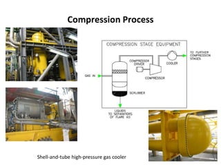 Compression Process
Shell-and-tube high-pressure gas cooler
 