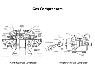 Gas Compressors
Reciprocating Gas CompressorCentrifugal Gas Compressor
 