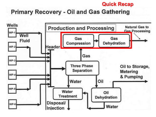Primary Recovery
Quick Recap
 
