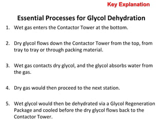 Essential Processes for Glycol Dehydration
1. Wet gas enters the Contactor Tower at the bottom.
2. Dry glycol flows down the Contactor Tower from the top, from
tray to tray or through packing material.
3. Wet gas contacts dry glycol, and the glycol absorbs water from
the gas.
4. Dry gas would then proceed to the next station.
5. Wet glycol would then be dehydrated via a Glycol Regeneration
Package and cooled before the dry glycol flows back to the
Contactor Tower.
Key Explanation
 