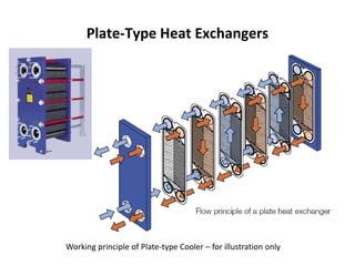 Plate-Type Heat Exchangers
Working principle of Plate-type Cooler – for illustration only
 