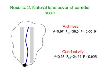 Results: 2. Natural land cover at corridor scale Richness Conductivity r 2 =0,97; F 3,7 =39,9; P= 0,0019 r 2 =0,95; F 3,7 =24,24; P= 0,005   