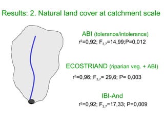 Results: 2. Natural land cover at catchment scale ABI  (tolerance/intolerance) ECOSTRIAND  (riparian veg. + ABI) IBI-And r 2 =0,92; F 3,7 =14,99;P=0,012   r 2 =0,96; F 3,7 = 29,6; P= 0,003 r 2 =0,92; F 3,7 =17,33; P=0,009   