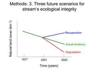 Methods: 3. Three future scenarios for  stream‘s ecological integrity Time (years) Natural land cover (km  2 ) 1977 2001 2025 Actual tendency Degradation  Recuperation  