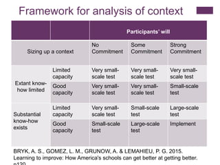 Framework for analysis of context
Participants’ will
Sizing up a context
No
Commitment
Some
Commitment
Strong
Commitment
Extant know-
how limited
Limited
capacity
Very small-
scale test
Very small-
scale test
Very small-
scale test
Good
capacity
Very small-
scale test
Very small-
scale test
Small-scale
test
Substantial
know-how
exists
Limited
capacity
Very small-
scale test
Small-scale
test
Large-scale
test
Good
capacity
Small-scale
test
Large-scale
test
Implement
BRYK, A. S., GOMEZ, L. M., GRUNOW, A. & LEMAHIEU, P. G. 2015.
Learning to improve: How America's schools can get better at getting better.
 