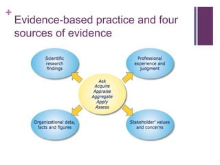 +
Evidence-based practice and four
sources of evidence
 