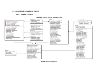 3.3.2 DISEÑO DE LA BASE DE DATOS
3.3.2.1 DISEÑO LÓGICO
Figura #26: Diseño Lógico de la Base de Datos
Fuente: Elaboración Propia
 