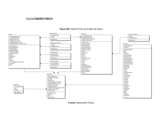 3.3.2.2 DISEÑO FÍSICO
Figura #27: Diseño Físico de la Base de Datos
Fuente: Elaboración Propia
 