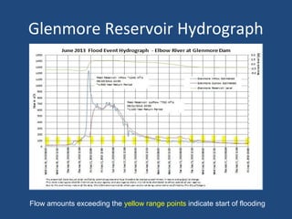 Glenmore Reservoir Hydrograph
Flow amounts exceeding the yellow range points indicate start of flooding
 