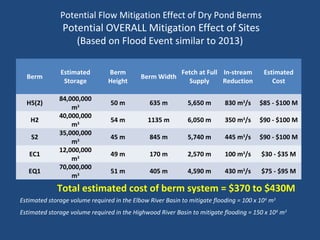 Potential Flow Mitigation Effect of Dry Pond Berms
Potential OVERALL Mitigation Effect of Sites
(Based on Flood Event similar to 2013)
Berm
Estimated
Storage
Berm
Height
Berm Width
Fetch at Full
Supply
In-stream
Reduction
Estimated
Cost
H5(2)
84,000,000
m3
50 m 635 m 5,650 m 830 m3
/s $85 - $100 M
H2
40,000,000
m3
54 m 1135 m 6,050 m 350 m3
/s $90 - $100 M
S2
35,000,000
m3
45 m 845 m 5,740 m 445 m3
/s $90 - $100 M
EC1
12,000,000
m3
49 m 170 m 2,570 m 100 m3
/s $30 - $35 M
EQ1
70,000,000
m3
51 m 405 m 4,590 m 430 m3
/s $75 - $95 M
Total estimated cost of berm system = $370 to $430M
Estimated storage volume required in the Elbow River Basin to mitigate flooding = 100 x 106
m3
Estimated storage volume required in the Highwood River Basin to mitigate flooding = 150 x 106
m3
 