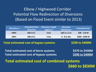 Elbow / Highwood Corridor
Potential Flow Redirection of Diversions
(Based on Flood Event similar to 2013)
Diversion o
Estimated Flow
Diversion
Diversion Length
(approx.)
Diversion
Dimensions
Estimated Cost
HPB1 500 m3
/s 6 km 160 m x 3 m $90 - 110 M
CBP1 500 m3
/s 5 km 6 - 8 m dia. $200 - $290 M
Total estimated cost of berm systems $370 to $430M
Total estimated cost of bypass systems $290 to $400M
Total estimated cost of bypass systems $290 to $400M
Total estimated cost of combined systems
$660 to $830M
 