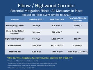 Elbow / Highwood Corridor
Potential Mitigation Effect : All Measures In Place
(Based on Flood Event similar to 2013)
Location Peak Flow 2005 1
Peak Flow 2013
Flow With Mitigation
Measures
Elbow (Bragg Creek) 308 m3
/s 820 m3
/s (2)
310 m3
/ s
Elbow (Below Calgary
Reservoir)
301 m3
/s 700 m3
/s (3)
0
Highwood (High River) 671 m3
/s 1,800 m3
/s (4)
180 m3
/s
Carseland Weir 1,980 m3
/s > 4,000 m3
/s (4)
1,700 m3
/s
Medicine Hat 3,790 m3
/s 5,600 m3
/s (2)
4,000 m3
/s (3175m3
/s*)
*With Bow River mitigations, flow rate reduced an additional 15% or 825 m3
/s
1
Water Survey of Canada Hydrometric Data (website)
2
Data provided by Alberta Environment and Sustainable Resource Development (ESRD)
3
June 2013 Hydrogragh - Elbow River at Glenmore Dam provided by City of Calgary
4
Extrapolated based on data provided by ESRD
 