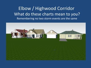 Elbow / Highwood Corridor
What do these charts mean to you?
Remembering no two storm events are the same
 