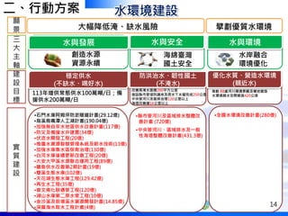 水環境建設
海綿臺灣
國土安全
創造水源
資源永續
水與安全水與發展 水與環境
水岸融合
環境優化
大幅降低淹、缺水風險 擘劃優質水環境
防洪治水、韌性國土
(不淹水)
穩定供水
(不缺水、喝好水)
優化水質、營造水環境
(親近水)
改善易淹水面積200平方公里
施設縣市管堤防護岸及雨水下水道完成250公里
中央管河川及區排治理120公里以上
海堤改善達16公里以上
建
設
目
標
三
大
主
軸
實
質
建
設
113年增供常態供水100萬噸/日；備
援供水200萬噸/日
推動 88處河川環境景觀及棲地營造
水環境親水空間營造420公頃
•石門水庫阿姆坪防淤隧道計畫(29.12億)
•烏溪鳥嘴潭人工湖計畫(190.04億)
•加強無自來水地區供水改善計畫(117億)
•防災及備援水井建置(34億)
•伏流水開發工程(20億)
•推廣水資源智慧管理系統及節水技術(13億)
•加強水庫集水區保育治理(130億)
•白河水庫後續更新改善工程(20億)
•大安大甲溪水源聯合運用工程(89億)
•離島供水改善第2期計畫(19億)
•雙溪生態水庫(102億)
•天花湖生態水庫工程(129.42億)
•再生水工程(35億)
•曾文南化联通管工程(120億)
•湖山水庫第二原水管工程(10億)
•金沙溪及前埔溪水資源開發計畫(14.85億)
•深層海水取水工程計畫(4億)
•全國水環境改善計畫(280億)•縣市管河川及區域排水整體改
善計畫 (720億)
•中央管河川、區域排水及一般
性海堤整體改善計畫(431.3億)
二、行動方案
願
景
14
 