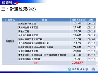 計畫屬性 計畫 經費(單位:億元) 期程
新興計畫
雙溪生態水庫工程 102.00 108-116
天花湖生態水庫工程 129.42 109-116
再生水工程 35.00 107-112
曾文南化聯通管工程 120.00 108-113
湖山水庫第二原水管工程 10.00 107-109
金沙溪及前埔溪水資源開發計畫 14.85 110-113
縣市管河川及區域排水整體改善計畫 720.00 106-113
全國水環境改善計畫 280.00 106-113
中央管河川、區域排水及一般性海堤整體改善計畫 431.30 110-113
深層海水取水工程計畫 4.00 106-110
小計 2,288.57
三、計畫經費(2/2)
16
 