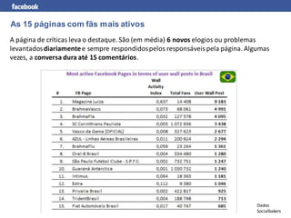 As 15 páginas com fãs mais ativos
A página de críticas leva o destaque. São (em média) 6 novos elogios ou problemas
levantados diariamente e sempre respondidos pelos responsáveis pela página. Algumas
vezes, a conversa dura até 15 comentários.




                                                                               Dados
                                                                               Socialbakers
 