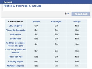 Profile X Fan Page X Groups




    Características      Profiles   Fan Pages   Groups

    URL amigável           Sim         Sim       Não

 Fórum de discussão        Sim         Sim       Sim

      Aplicações           Sim         Sim       Não

     Estatísticas          Não         Sim       Não

 Partilhas de vídeos,
                           Sim         Sim       Sim
  fotos e imagens
 Criação e partilha de
                           Sim         Sim       Sim
       eventos

    Facebook Ads           Não         Sim       Não

   Landing Pages           Não         Sim       Não

  Múltiplas páginas        Não         Sim       Sim
 