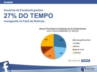 Usuários do Facebook gastam

27% DO TEMPO
navegando no Feed de Notícias
 