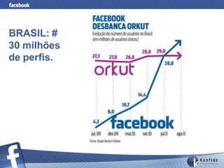 BRASIL: #
30 milhões
de perfis.
 