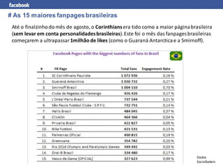 # As 15 maiores fanpages brasileiras
 Até o finalzinho do mês de agosto, o Corinthians era tido como a maior página brasileira
 (sem levar em conta personalidades brasileiras). Este foi o mês das fanpages brasileiras
 começarem a ultrapassar 1milhão de likes (como o Guaraná Antarctica e a Smirnoff).




                                                                                  Dados
                                                                                  Socialbakers
 