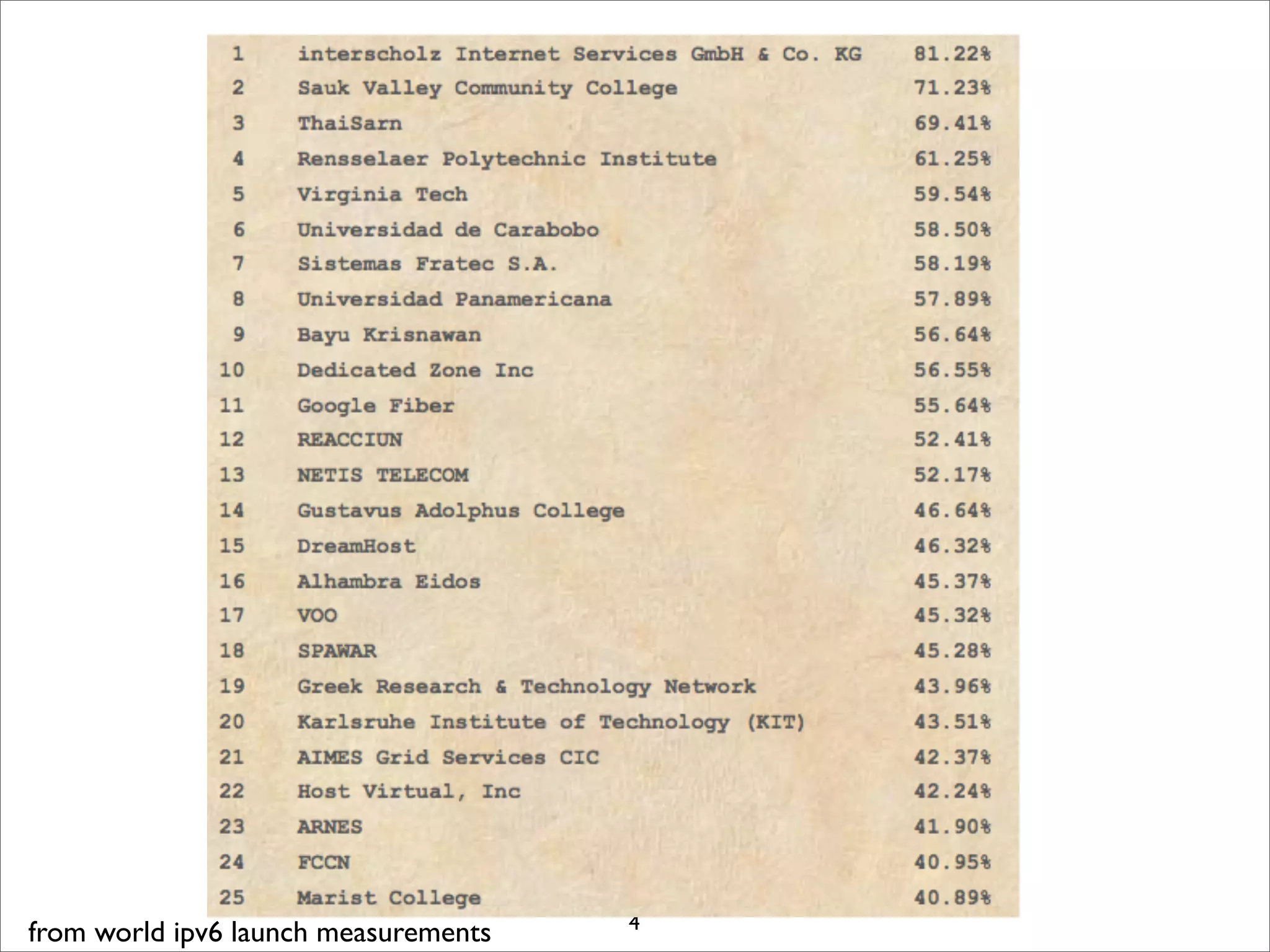 4
from world ipv6 launch measurements
 
