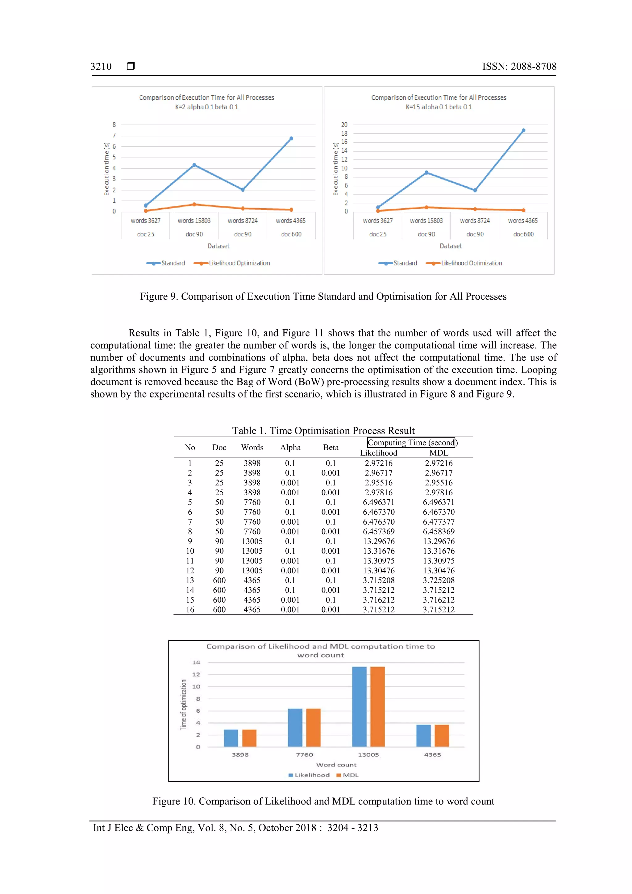  ISSN: 2088-8708
Int J Elec & Comp Eng, Vol. 8, No. 5, October 2018 : 3204 - 3213
3210
Figure 9. Comparison of Execution Time Standard and Optimisation for All Processes
Results in Table 1, Figure 10, and Figure 11 shows that the number of words used will affect the
computational time: the greater the number of words is, the longer the computational time will increase. The
number of documents and combinations of alpha, beta does not affect the computational time. The use of
algorithms shown in Figure 5 and Figure 7 greatly concerns the optimisation of the execution time. Looping
document is removed because the Bag of Word (BoW) pre-processing results show a document index. This is
shown by the experimental results of the first scenario, which is illustrated in Figure 8 and Figure 9.
Table 1. Time Optimisation Process Result
No Doc Words Alpha Beta
Computing Time (second)
Likelihood MDL
1 25 3898 0.1 0.1 2.97216 2.97216
2 25 3898 0.1 0.001 2.96717 2.96717
3 25 3898 0.001 0.1 2.95516 2.95516
4 25 3898 0.001 0.001 2.97816 2.97816
5 50 7760 0.1 0.1 6.496371 6.496371
6 50 7760 0.1 0.001 6.467370 6.467370
7 50 7760 0.001 0.1 6.476370 6.477377
8 50 7760 0.001 0.001 6.457369 6.458369
9 90 13005 0.1 0.1 13.29676 13.29676
10 90 13005 0.1 0.001 13.31676 13.31676
11 90 13005 0.001 0.1 13.30975 13.30975
12 90 13005 0.001 0.001 13.30476 13.30476
13 600 4365 0.1 0.1 3.715208 3.725208
14 600 4365 0.1 0.001 3.715212 3.715212
15 600 4365 0.001 0.1 3.716212 3.716212
16 600 4365 0.001 0.001 3.715212 3.715212
Figure 10. Comparison of Likelihood and MDL computation time to word count
 