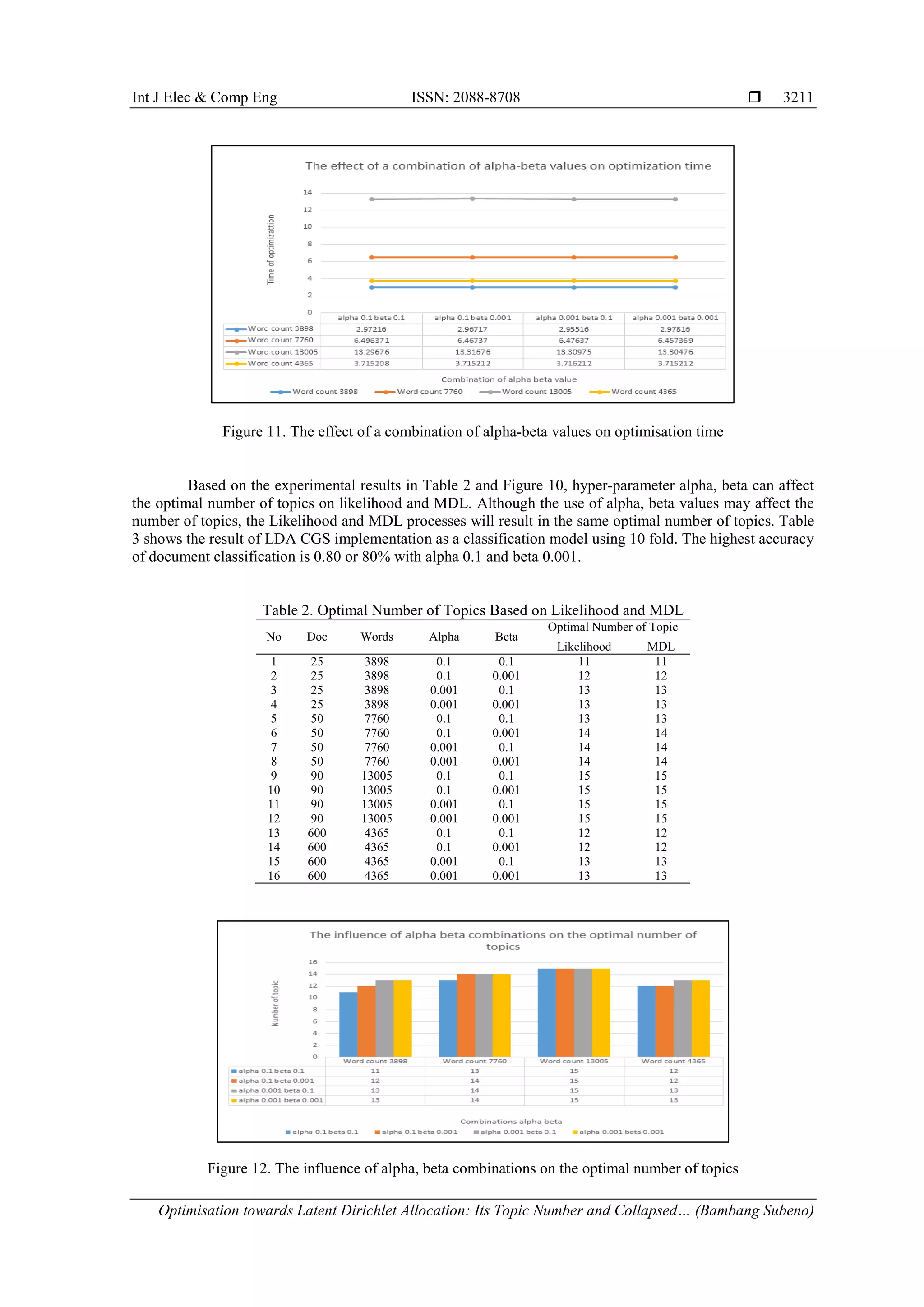 Int J Elec & Comp Eng ISSN: 2088-8708 
Optimisation towards Latent Dirichlet Allocation: Its Topic Number and Collapsed… (Bambang Subeno)
3211
Figure 11. The effect of a combination of alpha-beta values on optimisation time
Based on the experimental results in Table 2 and Figure 10, hyper-parameter alpha, beta can affect
the optimal number of topics on likelihood and MDL. Although the use of alpha, beta values may affect the
number of topics, the Likelihood and MDL processes will result in the same optimal number of topics. Table
3 shows the result of LDA CGS implementation as a classification model using 10 fold. The highest accuracy
of document classification is 0.80 or 80% with alpha 0.1 and beta 0.001.
Table 2. Optimal Number of Topics Based on Likelihood and MDL
No Doc Words Alpha Beta
Optimal Number of Topic
Likelihood MDL
1 25 3898 0.1 0.1 11 11
2 25 3898 0.1 0.001 12 12
3 25 3898 0.001 0.1 13 13
4 25 3898 0.001 0.001 13 13
5 50 7760 0.1 0.1 13 13
6 50 7760 0.1 0.001 14 14
7 50 7760 0.001 0.1 14 14
8 50 7760 0.001 0.001 14 14
9 90 13005 0.1 0.1 15 15
10 90 13005 0.1 0.001 15 15
11 90 13005 0.001 0.1 15 15
12 90 13005 0.001 0.001 15 15
13 600 4365 0.1 0.1 12 12
14 600 4365 0.1 0.001 12 12
15 600 4365 0.001 0.1 13 13
16 600 4365 0.001 0.001 13 13
Figure 12. The influence of alpha, beta combinations on the optimal number of topics
 