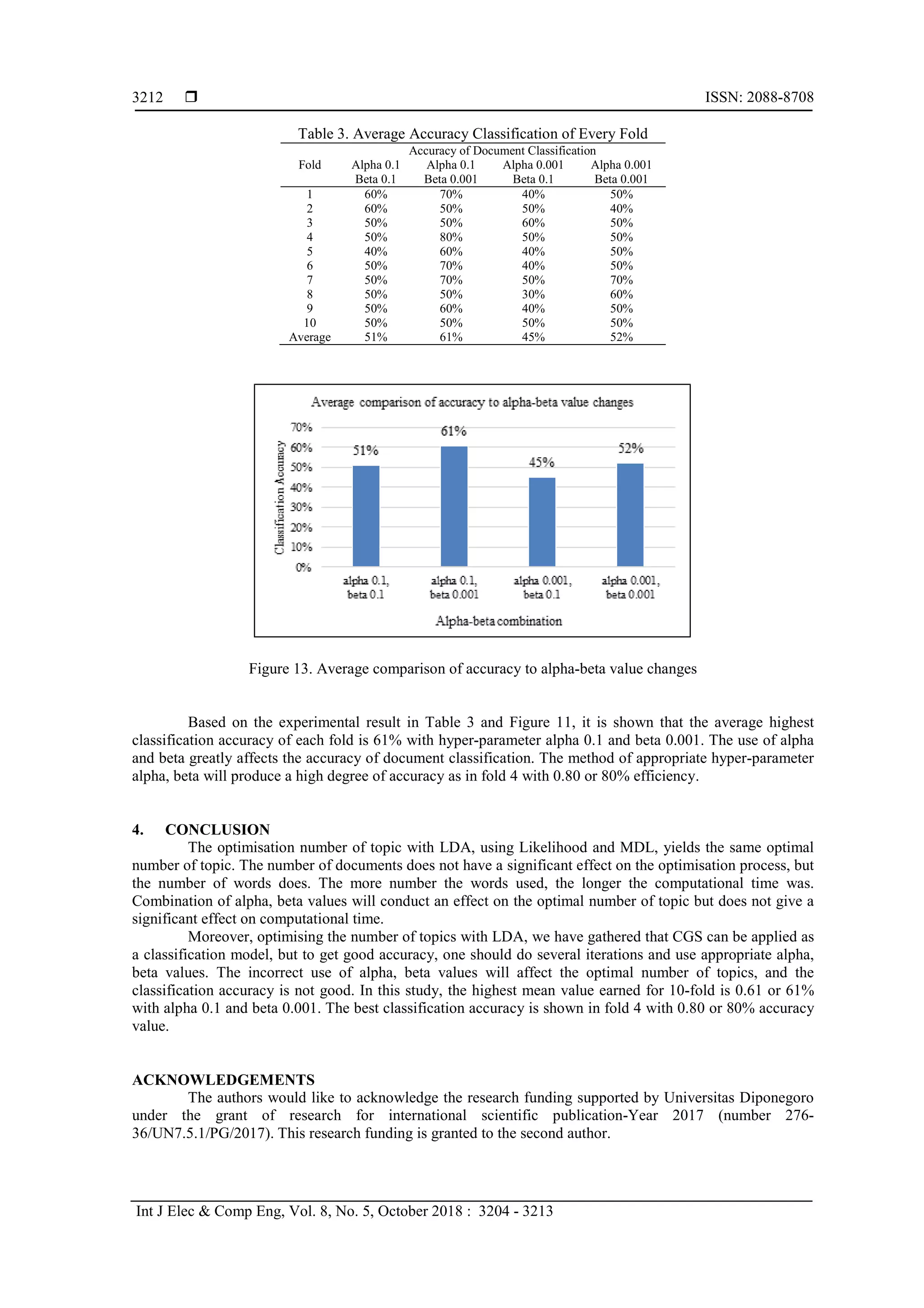  ISSN: 2088-8708
Int J Elec & Comp Eng, Vol. 8, No. 5, October 2018 : 3204 - 3213
3212
Table 3. Average Accuracy Classification of Every Fold
Figure 13. Average comparison of accuracy to alpha-beta value changes
Based on the experimental result in Table 3 and Figure 11, it is shown that the average highest
classification accuracy of each fold is 61% with hyper-parameter alpha 0.1 and beta 0.001. The use of alpha
and beta greatly affects the accuracy of document classification. The method of appropriate hyper-parameter
alpha, beta will produce a high degree of accuracy as in fold 4 with 0.80 or 80% efficiency.
4. CONCLUSION
The optimisation number of topic with LDA, using Likelihood and MDL, yields the same optimal
number of topic. The number of documents does not have a significant effect on the optimisation process, but
the number of words does. The more number the words used, the longer the computational time was.
Combination of alpha, beta values will conduct an effect on the optimal number of topic but does not give a
significant effect on computational time.
Moreover, optimising the number of topics with LDA, we have gathered that CGS can be applied as
a classification model, but to get good accuracy, one should do several iterations and use appropriate alpha,
beta values. The incorrect use of alpha, beta values will affect the optimal number of topics, and the
classification accuracy is not good. In this study, the highest mean value earned for 10-fold is 0.61 or 61%
with alpha 0.1 and beta 0.001. The best classification accuracy is shown in fold 4 with 0.80 or 80% accuracy
value.
ACKNOWLEDGEMENTS
The authors would like to acknowledge the research funding supported by Universitas Diponegoro
under the grant of research for international scientific publication-Year 2017 (number 276-
36/UN7.5.1/PG/2017). This research funding is granted to the second author.
Fold
Accuracy of Document Classification
Alpha 0.1
Beta 0.1
Alpha 0.1
Beta 0.001
Alpha 0.001
Beta 0.1
Alpha 0.001
Beta 0.001
1 60% 70% 40% 50%
2 60% 50% 50% 40%
3 50% 50% 60% 50%
4 50% 80% 50% 50%
5 40% 60% 40% 50%
6 50% 70% 40% 50%
7 50% 70% 50% 70%
8 50% 50% 30% 60%
9 50% 60% 40% 50%
10 50% 50% 50% 50%
Average 51% 61% 45% 52%
 