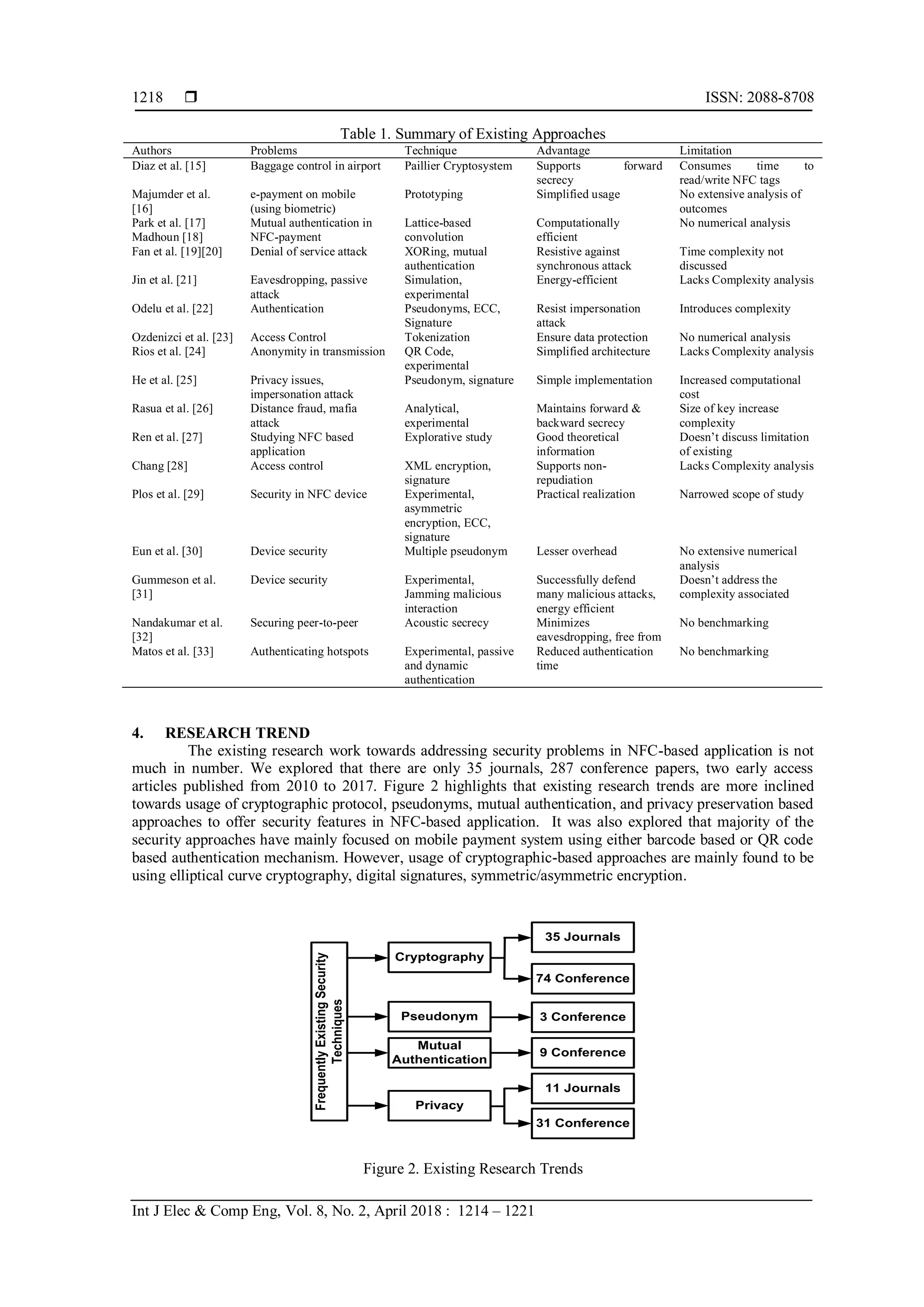  ISSN: 2088-8708
Int J Elec & Comp Eng, Vol. 8, No. 2, April 2018 : 1214 – 1221
1218
Table 1. Summary of Existing Approaches
Authors Problems Technique Advantage Limitation
Diaz et al. [15] Baggage control in airport Paillier Cryptosystem Supports forward
secrecy
Consumes time to
read/write NFC tags
Majumder et al.
[16]
e-payment on mobile
(using biometric)
Prototyping Simplified usage No extensive analysis of
outcomes
Park et al. [17]
Madhoun [18]
Mutual authentication in
NFC-payment
Lattice-based
convolution
Computationally
efficient
No numerical analysis
Fan et al. [19][20] Denial of service attack XORing, mutual
authentication
Resistive against
synchronous attack
Time complexity not
discussed
Jin et al. [21] Eavesdropping, passive
attack
Simulation,
experimental
Energy-efficient Lacks Complexity analysis
Odelu et al. [22] Authentication Pseudonyms, ECC,
Signature
Resist impersonation
attack
Introduces complexity
Ozdenizci et al. [23] Access Control Tokenization Ensure data protection No numerical analysis
Rios et al. [24] Anonymity in transmission QR Code,
experimental
Simplified architecture Lacks Complexity analysis
He et al. [25] Privacy issues,
impersonation attack
Pseudonym, signature Simple implementation Increased computational
cost
Rasua et al. [26] Distance fraud, mafia
attack
Analytical,
experimental
Maintains forward &
backward secrecy
Size of key increase
complexity
Ren et al. [27] Studying NFC based
application
Explorative study Good theoretical
information
Doesn’t discuss limitation
of existing
Chang [28] Access control XML encryption,
signature
Supports non-
repudiation
Lacks Complexity analysis
Plos et al. [29] Security in NFC device Experimental,
asymmetric
encryption, ECC,
signature
Practical realization Narrowed scope of study
Eun et al. [30] Device security Multiple pseudonym Lesser overhead No extensive numerical
analysis
Gummeson et al.
[31]
Device security Experimental,
Jamming malicious
interaction
Successfully defend
many malicious attacks,
energy efficient
Doesn’t address the
complexity associated
Nandakumar et al.
[32]
Securing peer-to-peer Acoustic secrecy Minimizes
eavesdropping, free from
No benchmarking
Matos et al. [33] Authenticating hotspots Experimental, passive
and dynamic
authentication
Reduced authentication
time
No benchmarking
4. RESEARCH TREND
The existing research work towards addressing security problems in NFC-based application is not
much in number. We explored that there are only 35 journals, 287 conference papers, two early access
articles published from 2010 to 2017. Figure 2 highlights that existing research trends are more inclined
towards usage of cryptographic protocol, pseudonyms, mutual authentication, and privacy preservation based
approaches to offer security features in NFC-based application. It was also explored that majority of the
security approaches have mainly focused on mobile payment system using either barcode based or QR code
based authentication mechanism. However, usage of cryptographic-based approaches are mainly found to be
using elliptical curve cryptography, digital signatures, symmetric/asymmetric encryption.
Cryptography
35 Journals
74 Conference
Pseudonym 3 Conference
Mutual
Authentication
9 Conference
Privacy
31 Conference
11 Journals
FrequentlyExistingSecurity
Techniques
Figure 2. Existing Research Trends
 