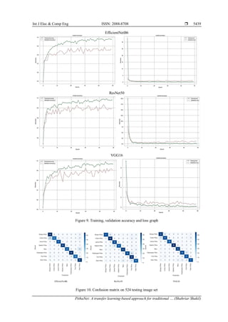 Int J Elec & Comp Eng ISSN: 2088-8708 
PithaNet: A transfer learning-based approach for traditional … (Shahriar Shakil)
5439
EfficientNetB6
ResNet50
VGG16
Figure 9. Training, validation accuracy and loss graph
Figure 10. Confusion matrix on 524 testing image set
 