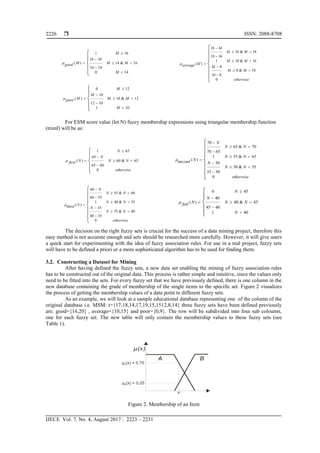  ISSN: 2088-8708
IJECE Vol. 7, No. 4, August 2017 : 2223 – 2231
2226
1 16
16
( ) 14 & 16
16 14
0 14
M
M
M M Mgood
M



  







18
16 & 18
18 16
1 10 & 16
( )
8
8 & 10
10 8
0
M
M M
M M
Maverage M
M M
otherwise


 

 


 








0 12
10
( ) 10 & 12
12 10
1 10
M
M
M M Mpoor
M



  







For ESM score value (let N) fuzzy membership expressions using triangular membership function
(trimf) will be as:
1 65
65
( ) 60 & 65
65 60
0
N
N
N N Nfirst
otherwise



  






70
65 & 70
70 65
1 55 & 65
( )sec 50
50 & 55
55 50
0
N
N N
N N
Nond N
N N
otherwise


 

 


 








60
55 & 60
60 55
1 40 & 55
( )
35
35 & 40
40 35
0
N
N N
N N
Nthird N
N N
otherwise


 

 


 








0 45
40
( ) 40 & 45
45 40
1 40
N
N
N N Nfail
N



  







The decision on the right fuzzy sets is crucial for the success of a data mining project, therefore this
easy method is not accurate enough and sets should be researched more carefully. However, it will give users
a quick start for experimenting with the idea of fuzzy association rules. For use in a real project, fuzzy sets
will have to be defined a priori or a more sophisticated algorithm has to be used for finding them.
3.2. Constructing a Dataset for Mining
After having defined the fuzzy sets, a new data set enabling the mining of fuzzy association rules
has to be constructed out of the original data. This process is rather simple and intuitive, since the values only
need to be fitted into the sets. For every fuzzy set that we have previously defined, there is one column in the
new database containing the grade of membership of the single items to the specific set. Figure 2 visualizes
the process of getting the membership values of a data point to different fuzzy sets.
As an example, we will look at a sample educational database representing one of the column of the
original database i.e. MSM: t={17,18,14,17,19,15,1512,8,14} three fuzzy sets have been defined previously
are: good={16,20} , average={10,15} and poor={0,9}. The row will be subdivided into four sub coloumn,
one for each fuzzy set. The new table will only contain the membership values to these fuzzy sets (see
Table 1).
Figure 2. Membership of an Item
 